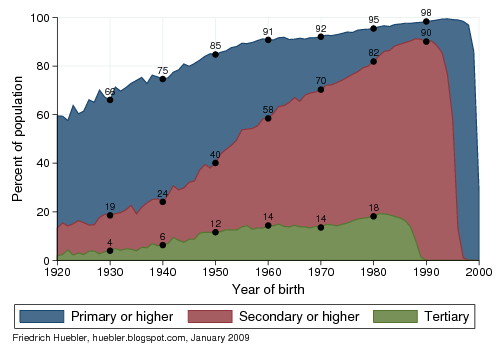 Highest level of education attended by year of birth, Brazil 1920-2000