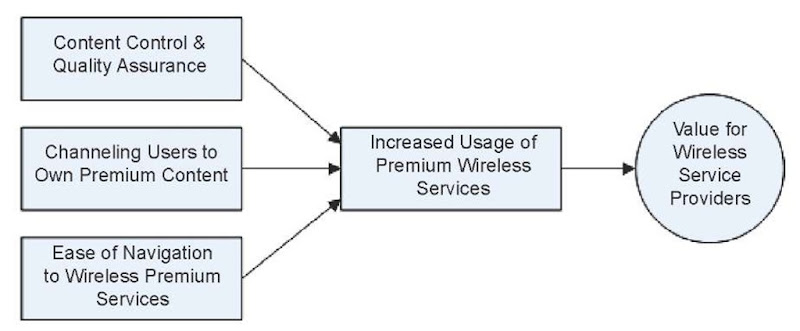  A conceptual framework of the value drivers of m-portals from the wireless service provider perspective  