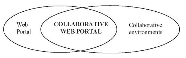 Collaborative Web portal 