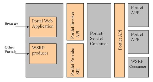 Portal architecture with Portlet and WSRP 