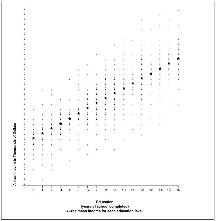 Hypothetical Regression of Income on Education 