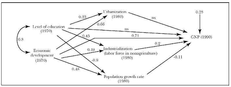Education and Economic Development, 1970-1990. 