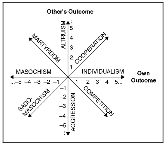 Vectors that define a subset of social values (Given a particular value orientation, an actor should select that combination of available own and others outcomes that has the greatest projection on the correspondent vector)  