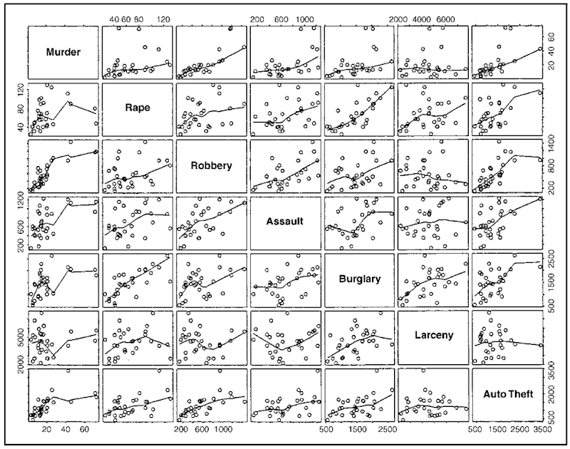 Scatterplot matrix for the rates of seven categories of crime in the thirty largest U.S. cities in 1996 (Chicago is omitted because of missing data). The rate labeled "Murder" represents both murder and manslaughter. The line shown in each panel is a lowess scatterplot smooth. 