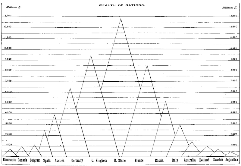 A modified bar graph from Mulhall's 1892 Dictionary of Statistics, substituting triangles with unequal bases for equal-width rectangular bars. The height of each triangle represents accumulated national wealth in 1888. The original is in color. 