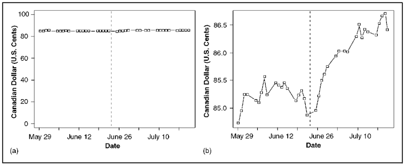 The relative value of the Canadian and U.S. dollar in an eight-week period in 1990 surrounding the failure of the Meech Lake amendment to the Canadian constitution. (a) Beginning the vertical axis at zero. Note that the upper end point of one is arbitrary, since the Canadian dollar can (at least in theory) trade above par with the U.S. dollar. (b) Scaling the vertical axis to accommodate the range of the data. The vertical line in each graph is drawn at the June 23 deadline for ratifying the Meech Lake accord. 