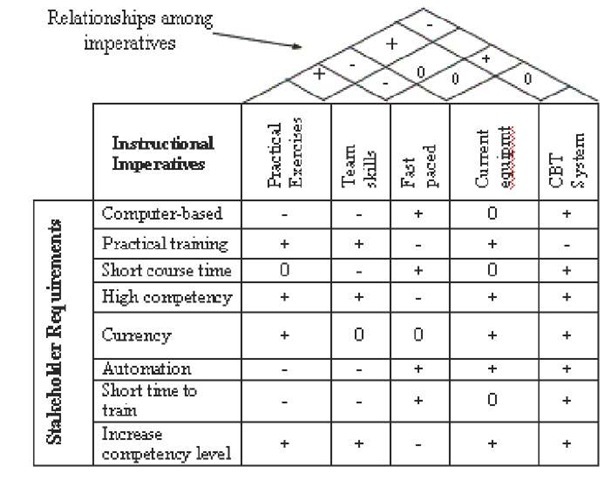 Partial QFD matrix showing relationships between imperatives 