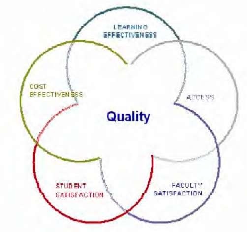 The five quality pillars 