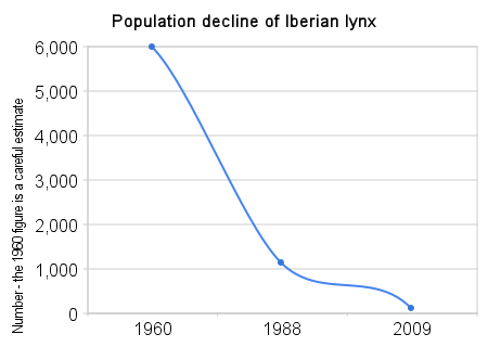 [population_decline_of_iberian_lynx[4].png]
