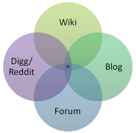 It's a venn diagram.