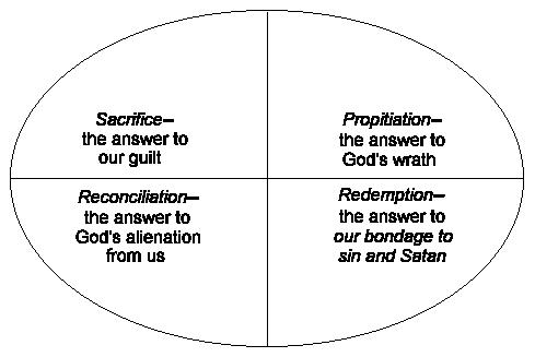 Aspects of the atonement