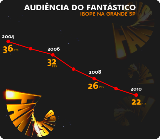 Dados de audiência divulgados pelo jornal FOLHA DE SP Dados de audiência divulgados pelo jornal FOLHA DE SP