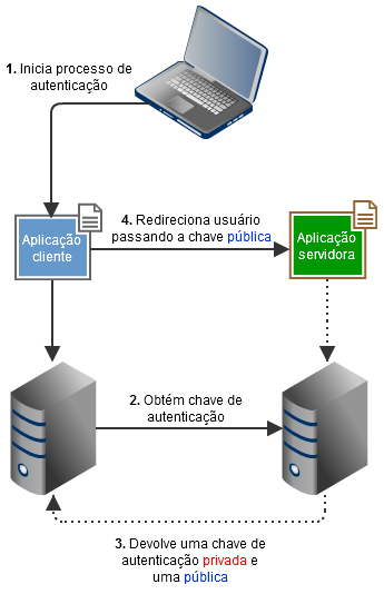 Aplicação cliente obtendo chave de autenticação Aplicação cliente obtendo chave de autenticação