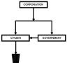 corporation-government-citizen