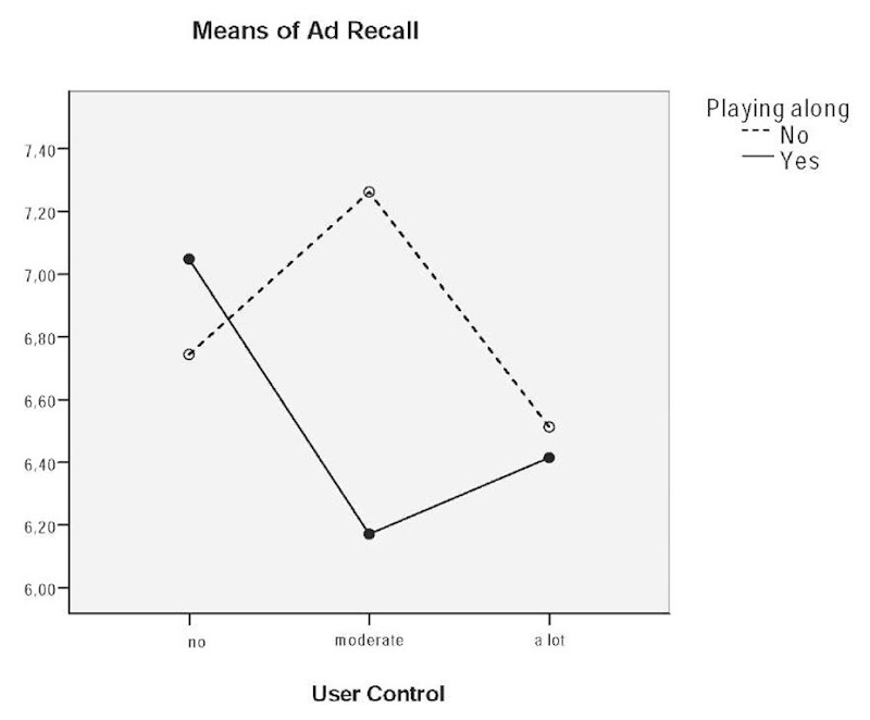 Interaction effect ofuser control and two-way communication on advertisement recall 