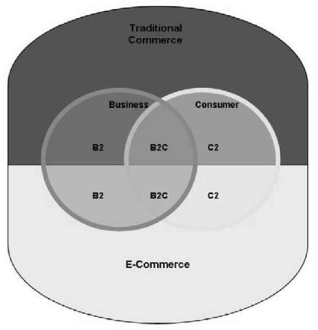 Commerce channels 