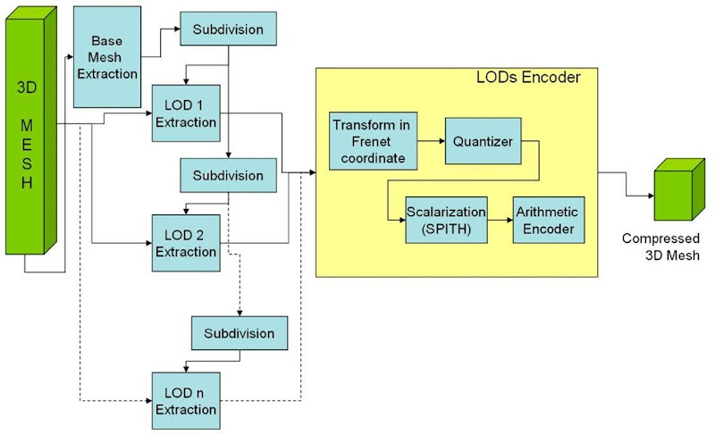 General block diagram of an MPEG-4 WSS Encoder. 
