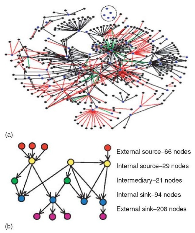 The transcriptional regulation network from E. coli (Adapted from Shen-Orr SS, Milo R, Mangan S and Alon U (2002) Network motifs in the transcriptional regulation network of Escherichia coli. Nature Genetics, 31, 64-68 by permission of Nature Publishing Group). (a) The network has 423 nodes and 578 edges and is displayed using Pajek (Batagelj and Mrvar, 2003). The regulatory network has three types of edges to represent activating (black), repressing (red), and both activating and repressing (green) connections. The 59 nodes with autoregulation are shown in blue, and the others are shown in black. (b) All but the five isolated nodes (in the dashed circle) can be placed in five classes of nodes, as labeled, based on the number and types of edges (see text for details) 