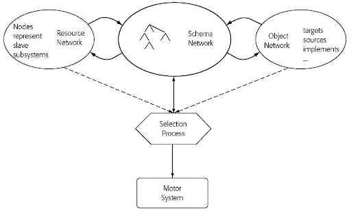  Shallice implementation of the 'Supervisory Attentional System' model.