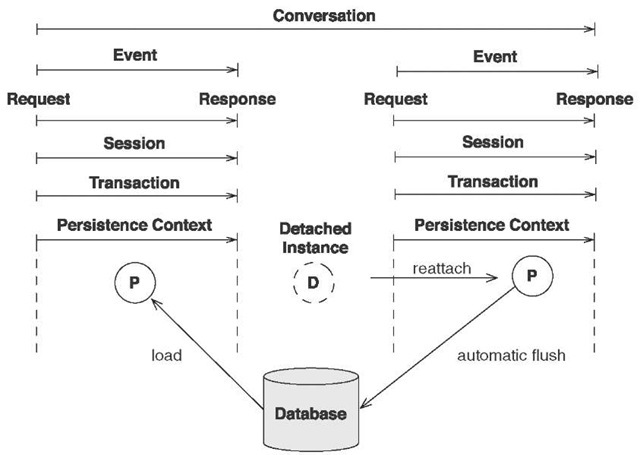 A two-step conversation implemented with detached objects 