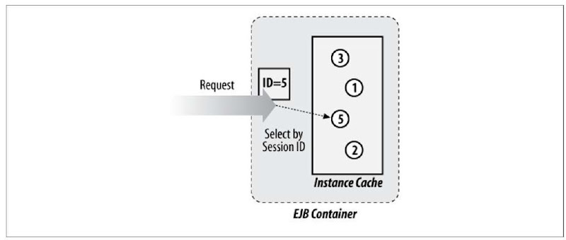 Stateful session bean creating and using the correct client instance, which lives inside the EJB Container, to carry out the invocation 