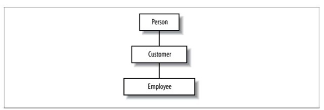 Customer class hierarchy 