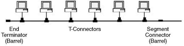 The linear bus topology. 