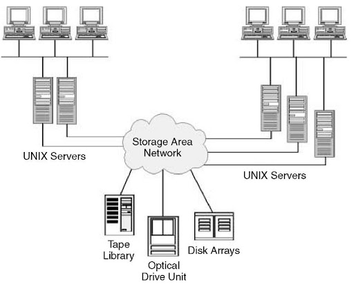 Storage Area Network Ebooks Free Download