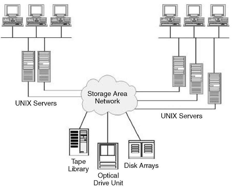 Storage-Area Network. 