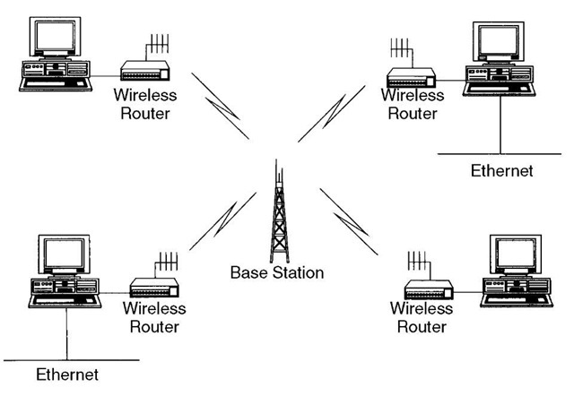 Star topology of a router-based wireless WAN. 