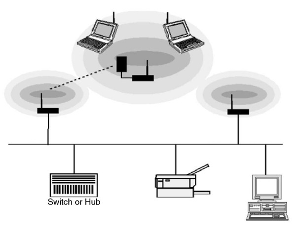 Use of an extension point in a wireless network. 