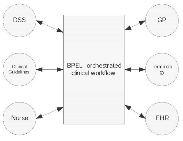 Representation of roles assignments using BPEL 