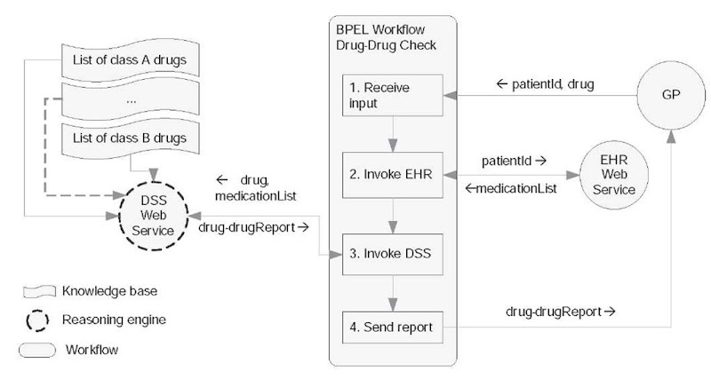 BPEL scenario for drug-drug collisions checking 