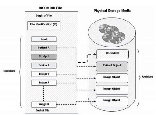 create dicomdir from dicom files extension create dicomdir from dicom files extension