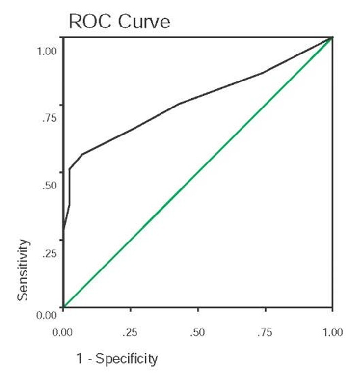 ROC curve for MMSE scores. AUC=.764 (SE=.049), p<.001 