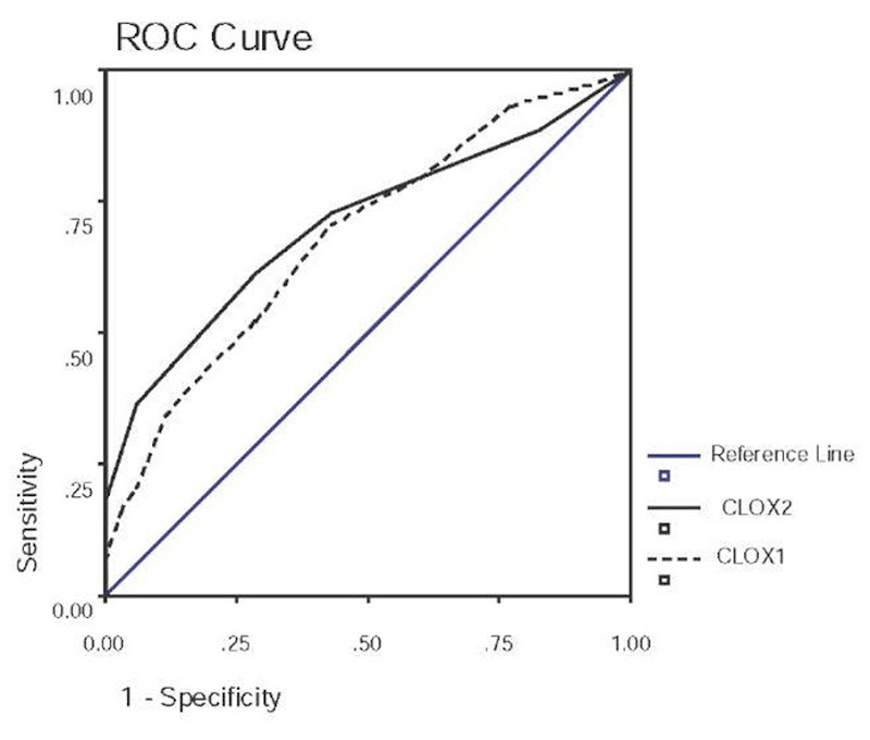 ROC curve for CLOX1 and CLOX2 scores. .CLOX1 AUC=.683 (SE=.060), p=.005; CLOX2 AUC=.707(SE=.058), p=.002 