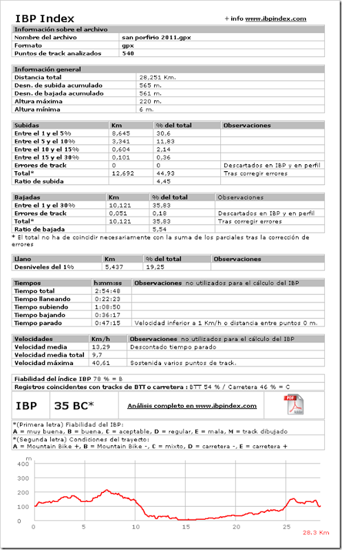 Alalisis IBP index San Porfirio