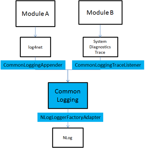 Common.Logging allows you to