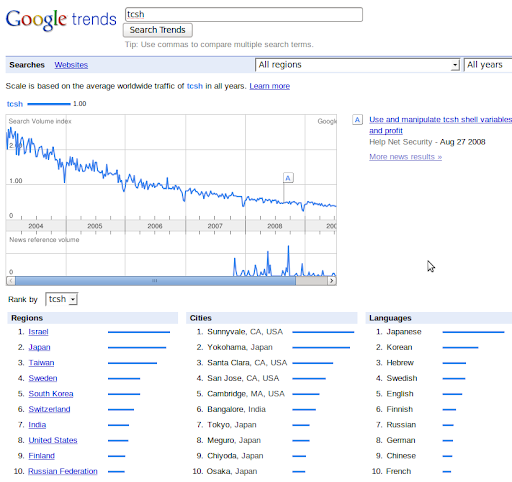 Google Trends Showing the Decline of tcsh