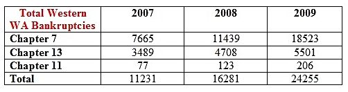 bankruptcy chart