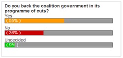 Poll on Coalition Cuts