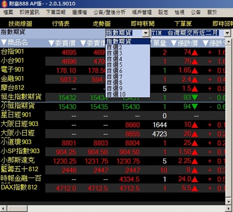 指數期貨群組