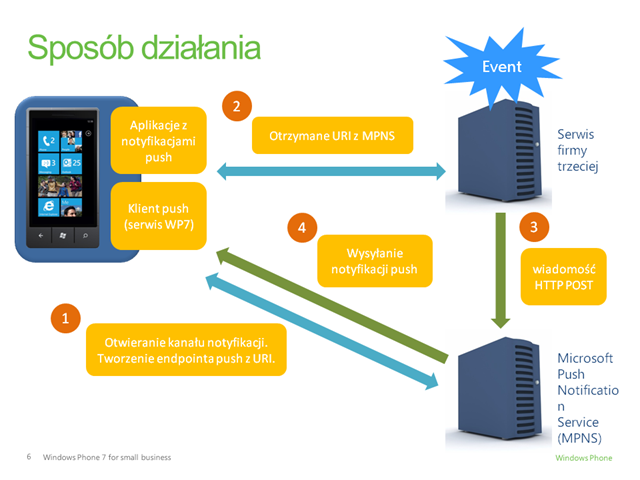 Tajniki programowania WP7 cz 8