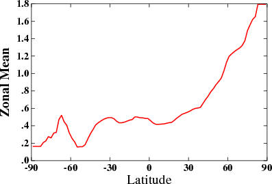 Anomalías térmicas de la década 2000-2009 por latitudes