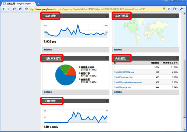 Google Analytics 關鍵字廣告 關鍵字行銷 關鍵字