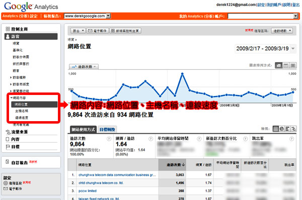 Google Analytics 分析 關鍵字廣告 關鍵字
