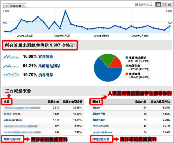 Google Analytics 關鍵字廣告 關鍵字行銷