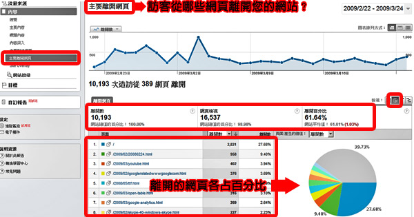 Google Analytics 關鍵字廣告 關鍵字行銷