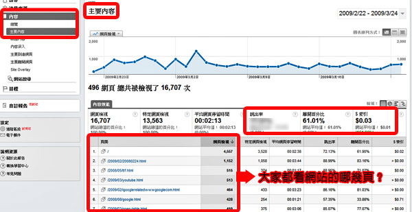 Google Analytics 關鍵字廣告 關鍵字行銷