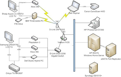 Media center and network layout.